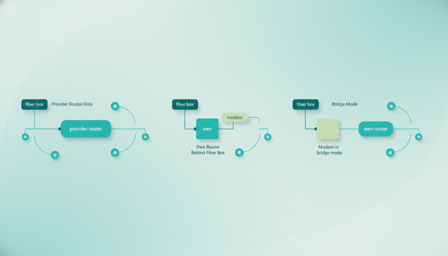 minimalist comparison scene showing three home internet setups: provider router only, own router behind fiber box, and bridge mode, each represented with simple network elements