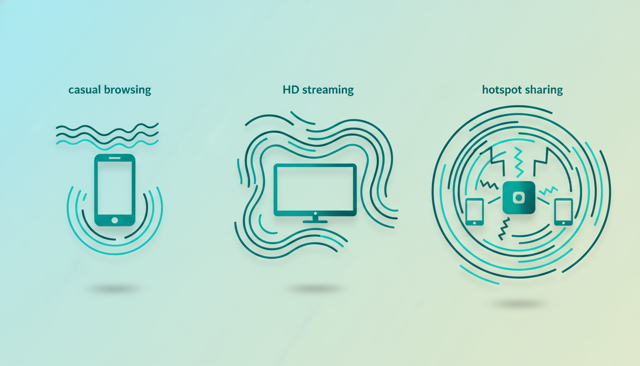minimalist comparison illustration of three usage scenarios: casual browsing, HD streaming, and hotspot sharing, each represented by distinct device icons and flowing data waves